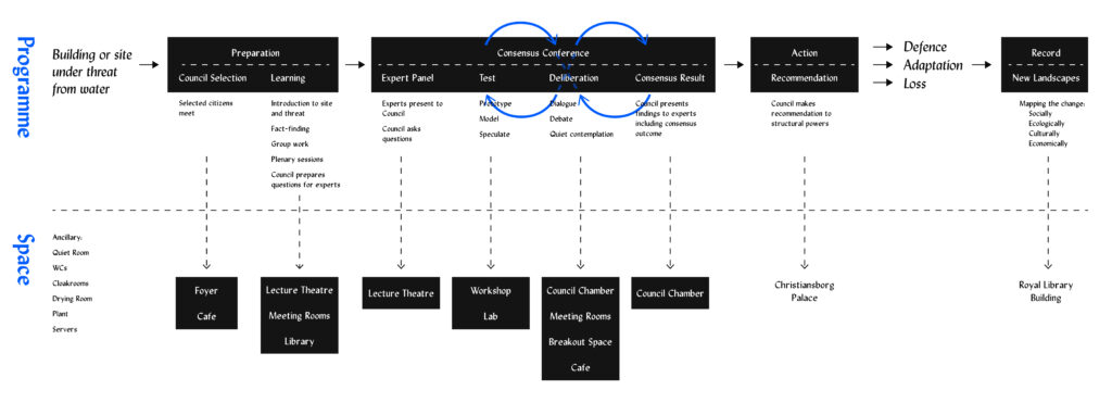 Diagram showing programme and related spaces